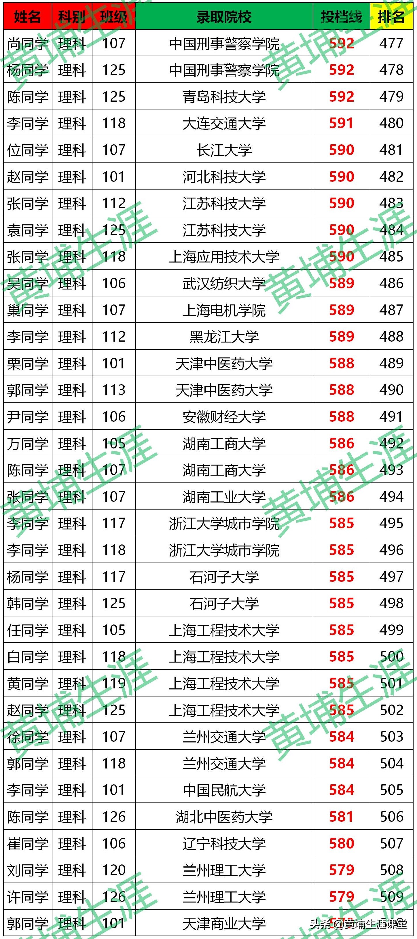 「漯河高中」2020年金榜分析（分文理）