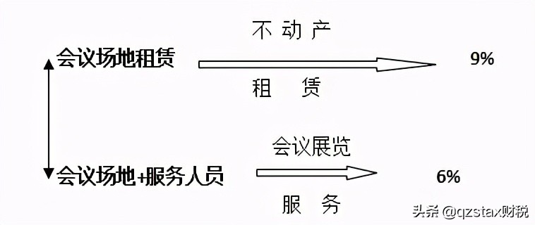 增值税税率从13%降至9%？9%降至6%？合理利用税收优惠政策降负