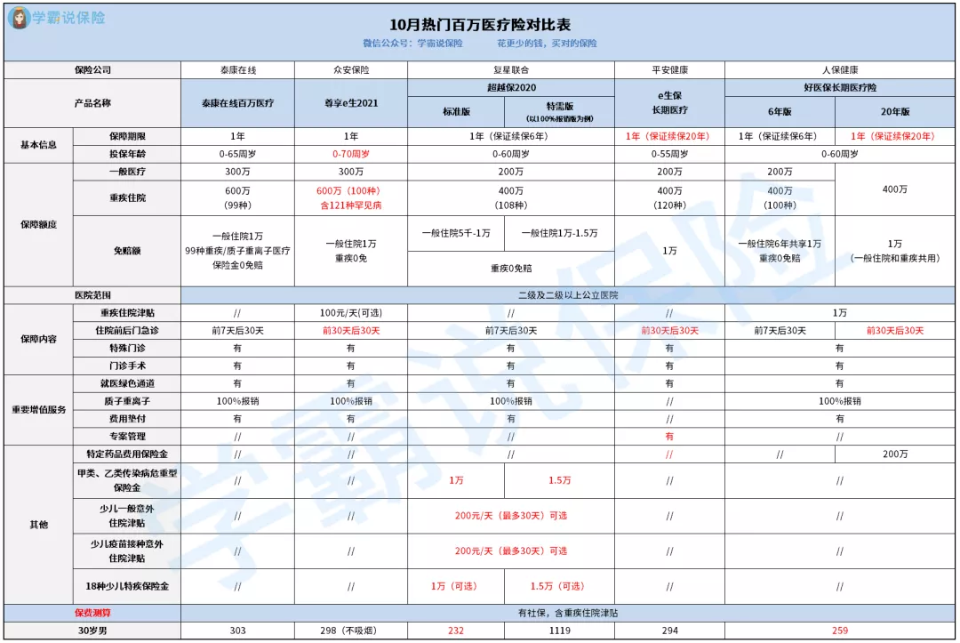 10月，最新百万医疗险排名来了！要买医疗险，只推荐这5款