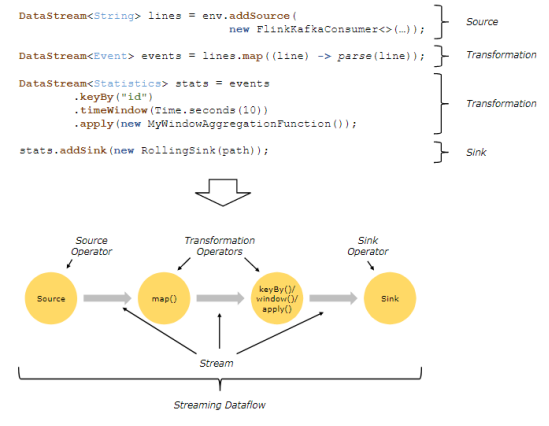 终于有人把Flink讲明白了，附阿里资深技术专家译Flink基础教程pdf