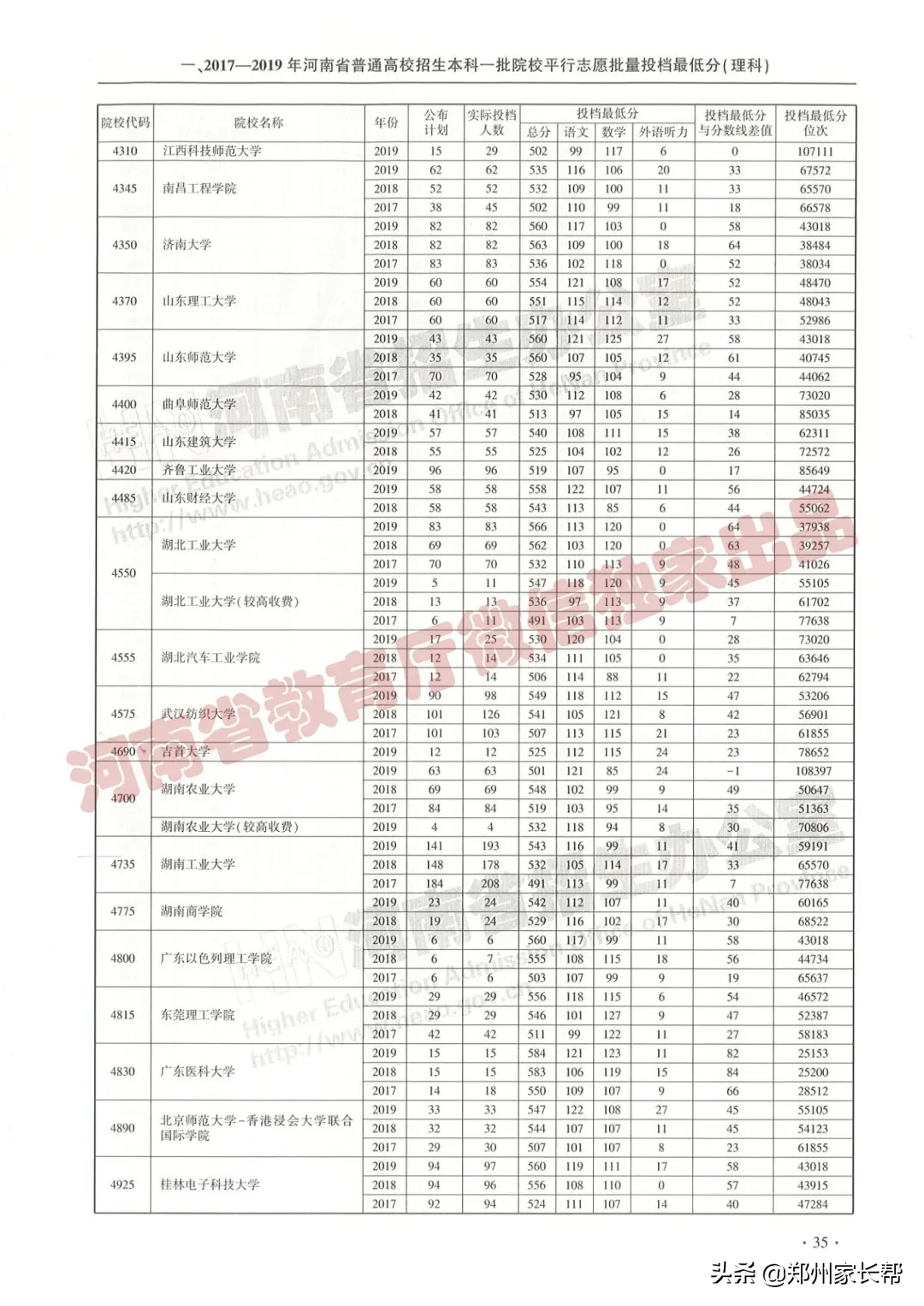 全｜2017—2019年河南高考本科一批投档线（理科）