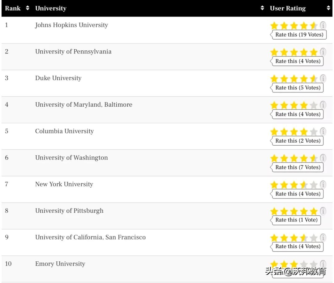 TFE Times2021美国硕士排名发布！16个专业最强选校攻略来了