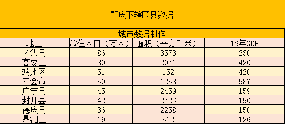 肇慶市的不僅人口最多的達到86萬常住人口,不僅如此,懷集縣的面積也是