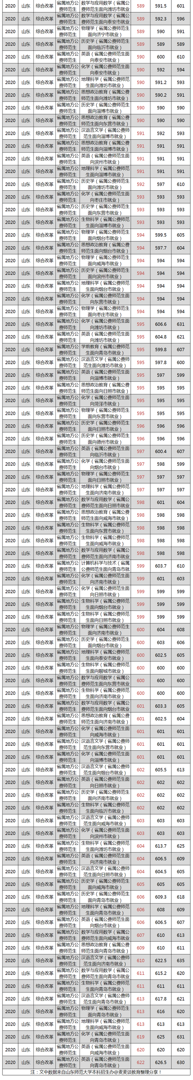 山东师范大学2020在山东招生各批各专业录取分数线汇总！含艺体类