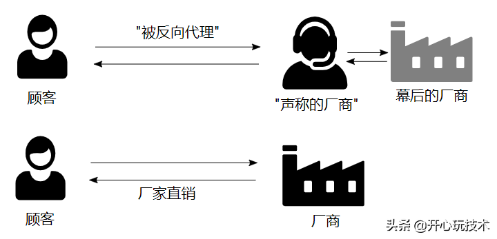 深入理解http反向代理（Nginx）