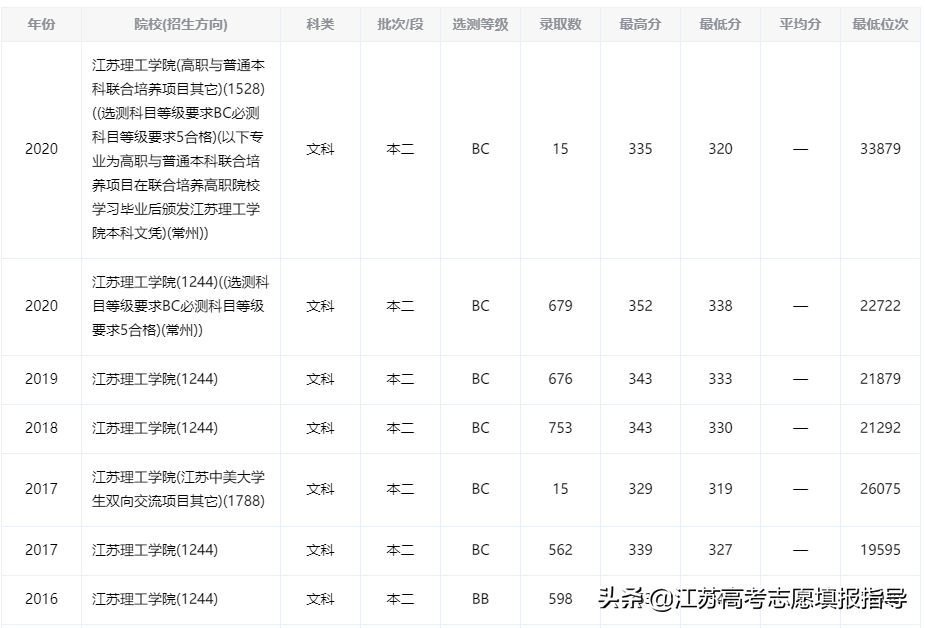 江苏理工学院2017分数线（江苏理工学院历年录取分数线）