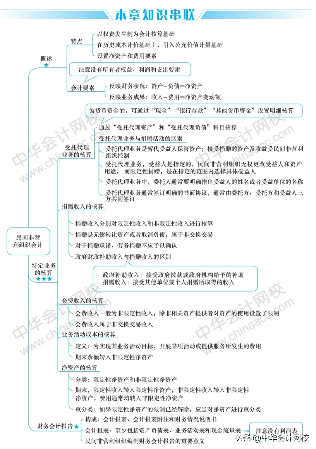 2020年《中级会计实务》《经济法》《财务管理》最全思维导图大全