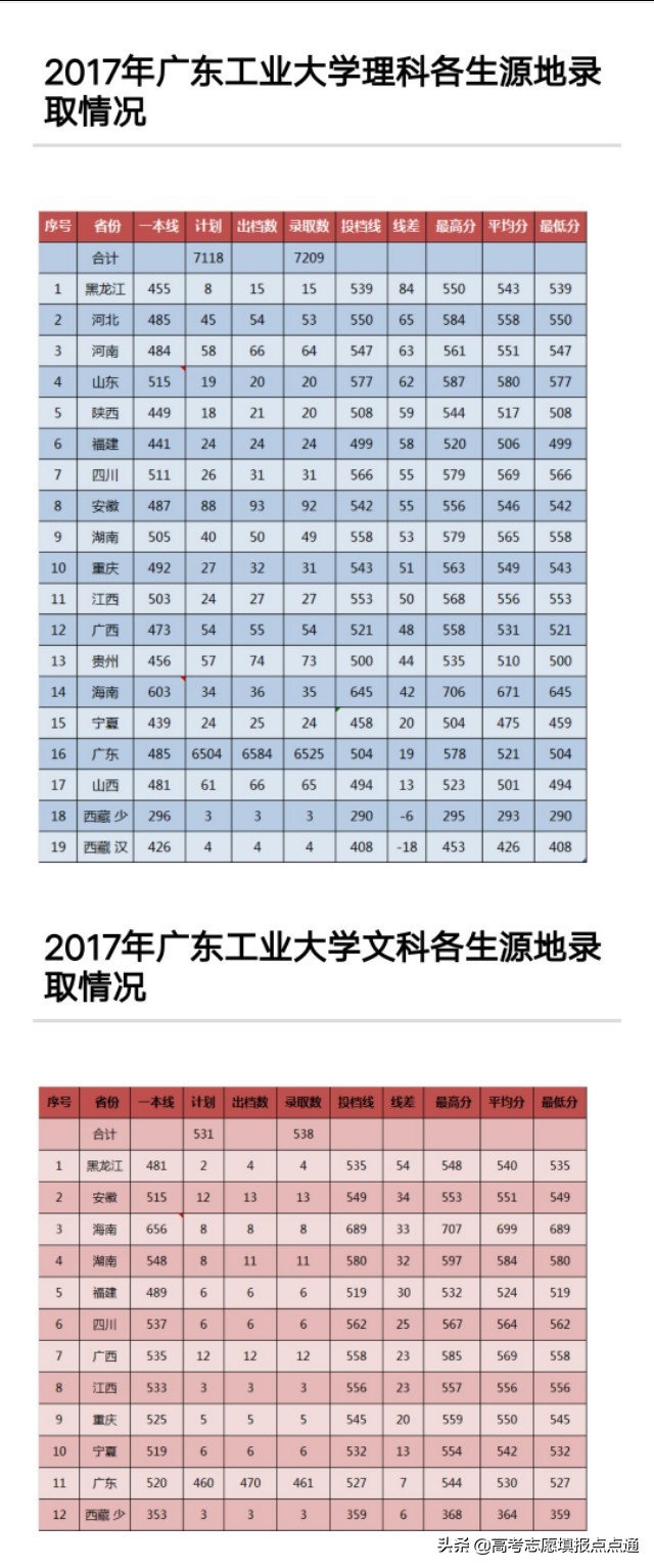 广东工业大学优势热门专业分析及2019、2018、2017年各省录取分数