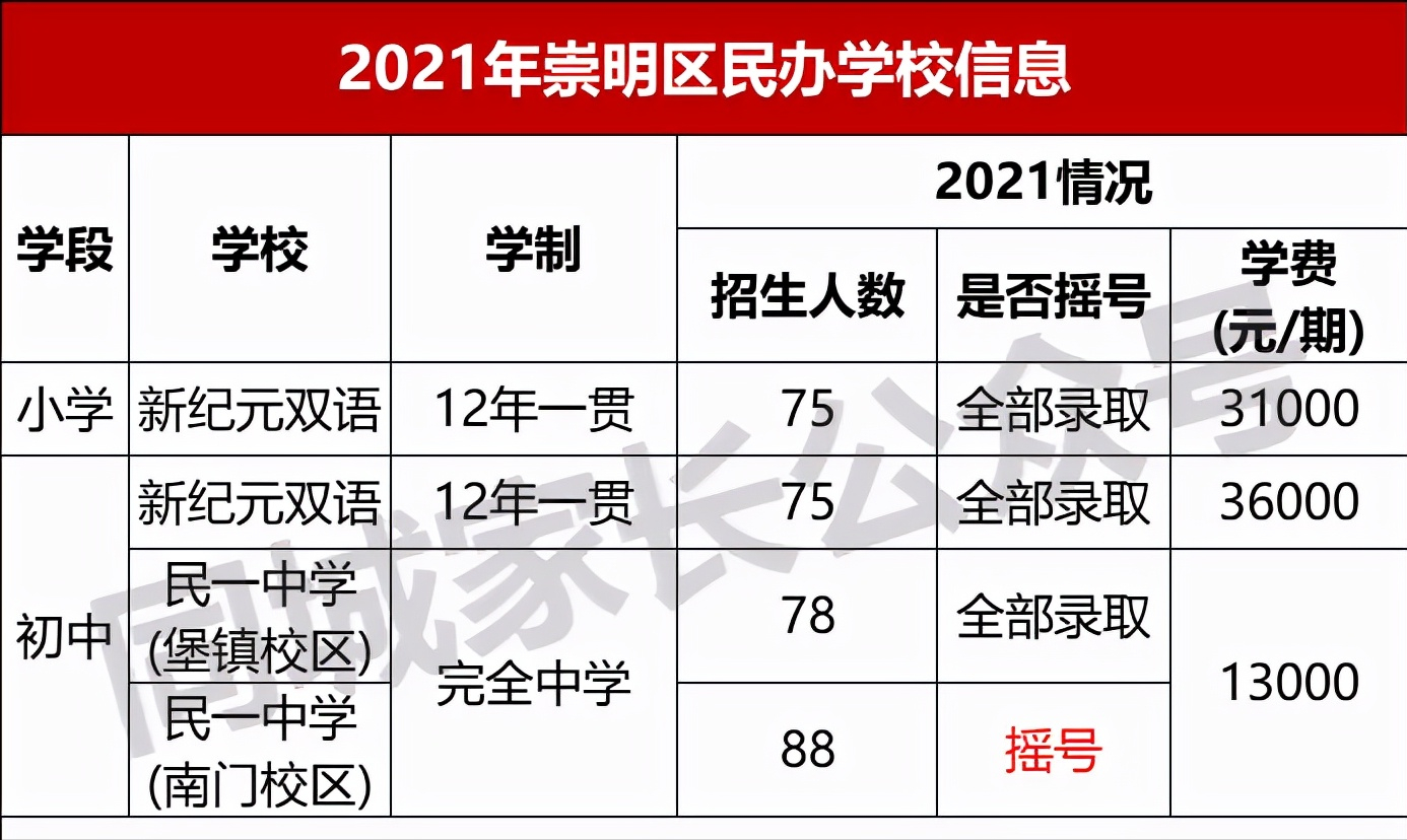 2021年上海民办学费标准出炉！最高10W/学期，家长们准备好了吗？