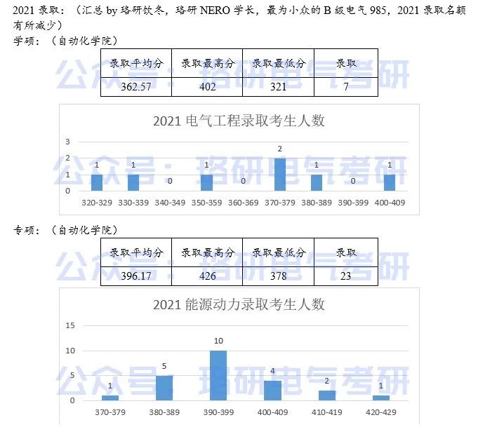 梳理了这些2022电气考研的冷门985院校，实现你心中的名校情结
