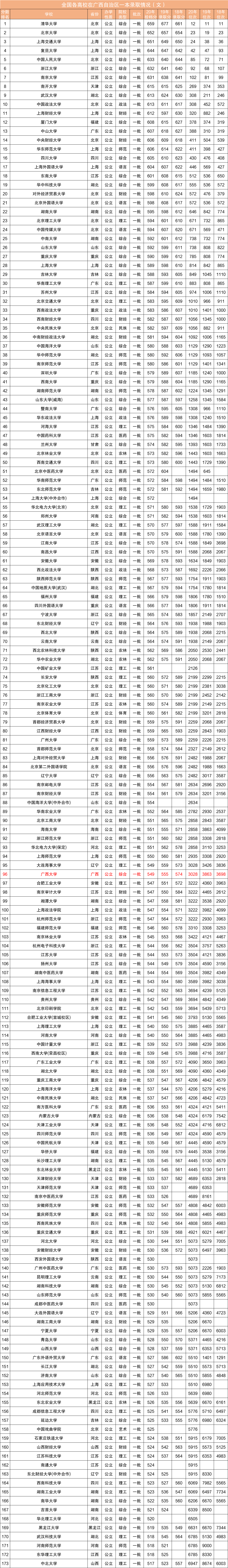 近三年全国各高校在广西自治区一本录取分数线排名（含文理）