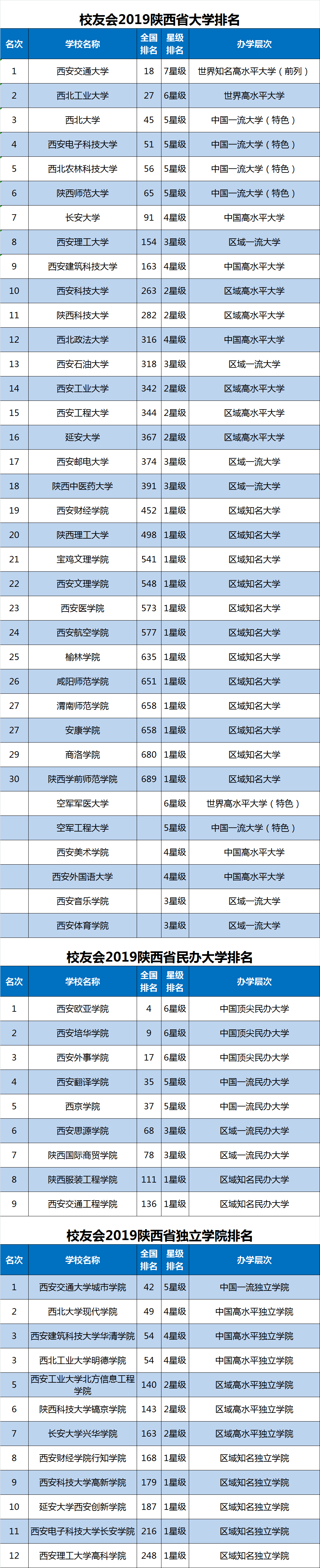 2019陕西省大学排名30强发布！西安交大第1，西北大学第3