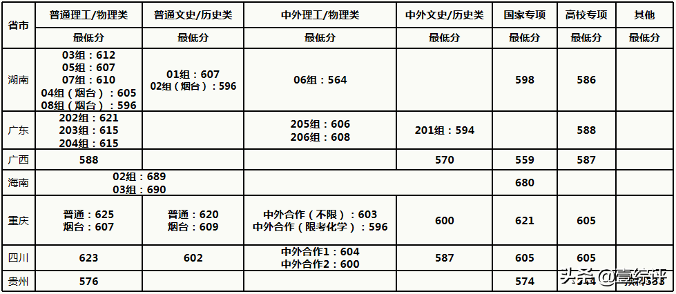 太难了！清北华五人等全国53所重点大学各省投档线汇总