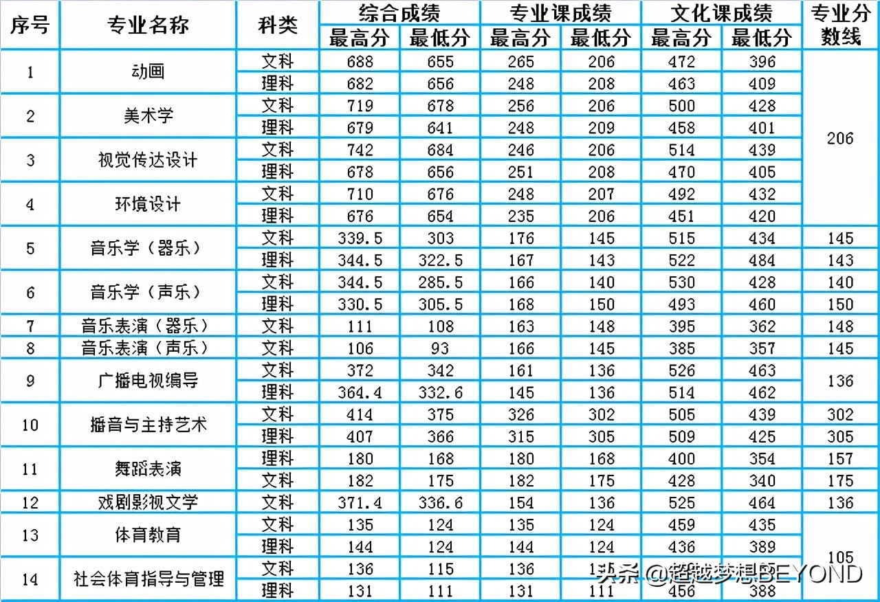 信阳师范学院2020年河南省本科专业录取分数统计
