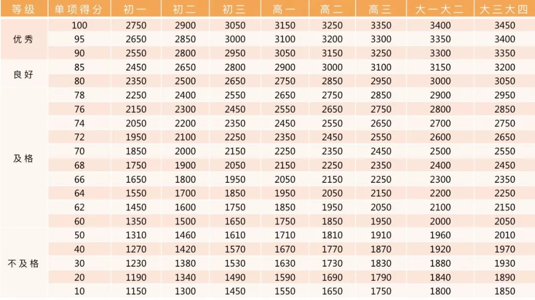 小学、初中、高中，各学段体测项目指标及评分标准大集合