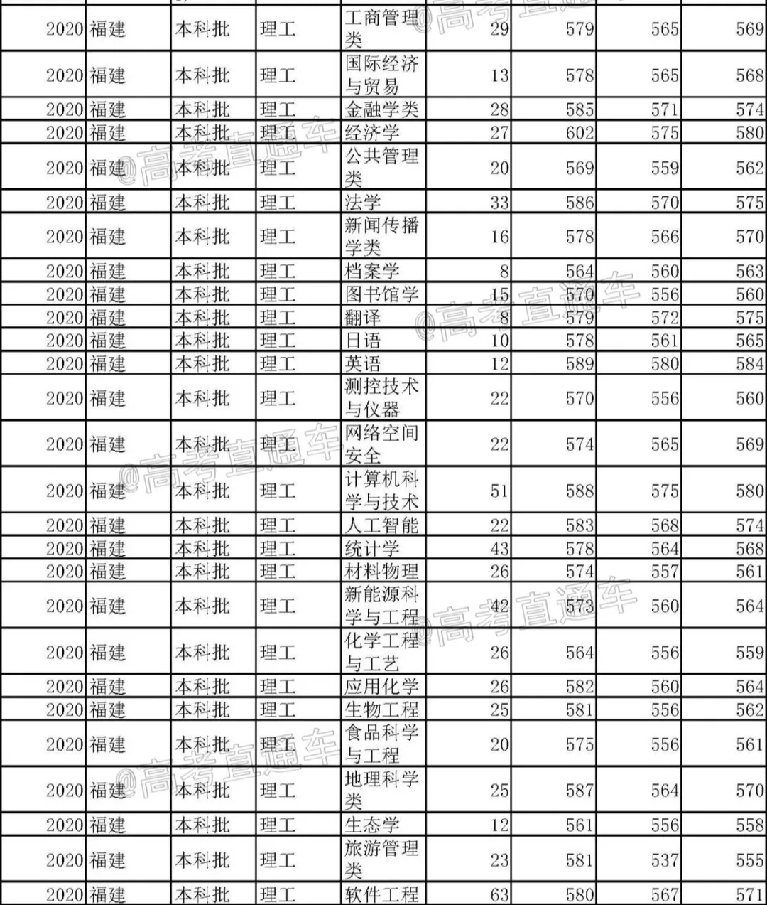 重磅！新高考八省大学专业录取数据曝光