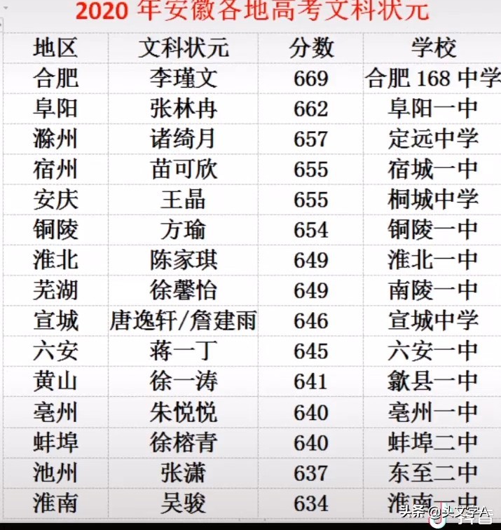 安徽省2020高考状元榜，太和、合肥喜提状元，淮南、蚌埠位列末席