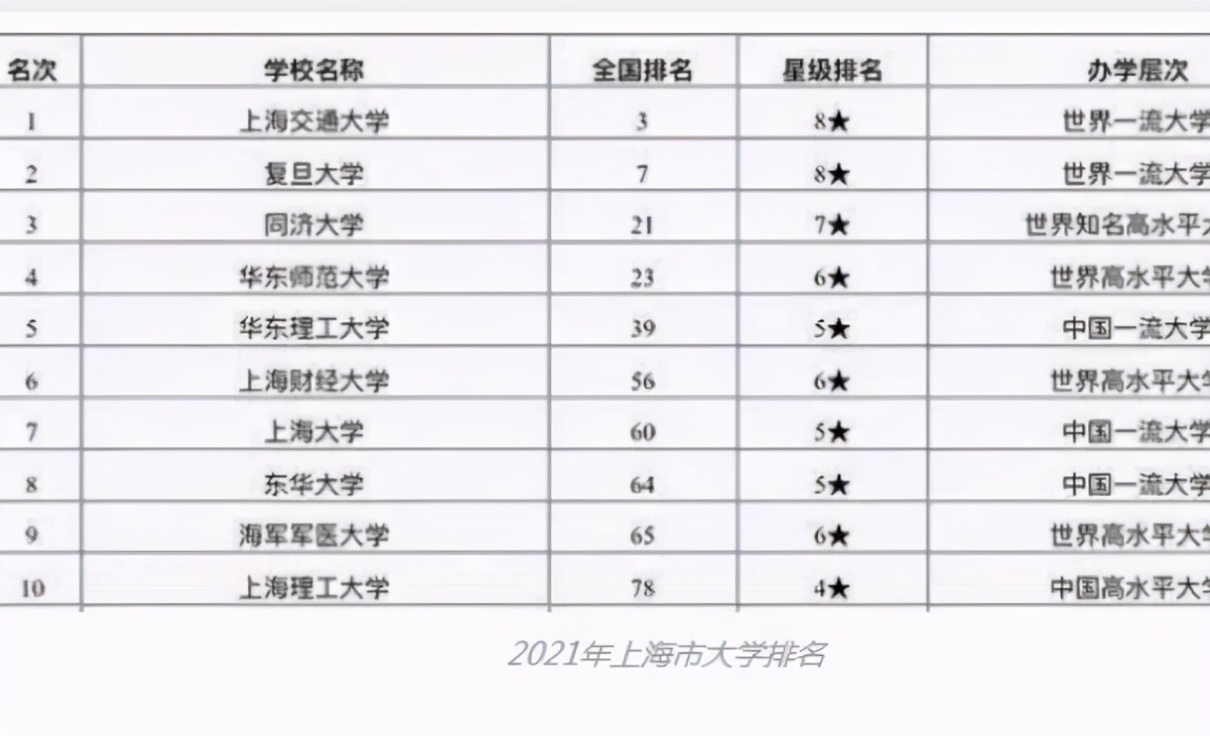 2021上海市大学排名出炉，华东理工大学第5，前两名实至名归