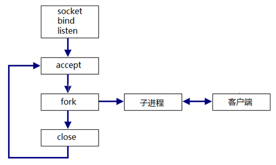 linux下多线程与并发服务器设计方案及常见问题