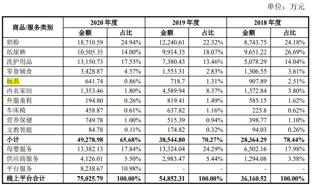 一年卖出3亿元玩具的孩子王