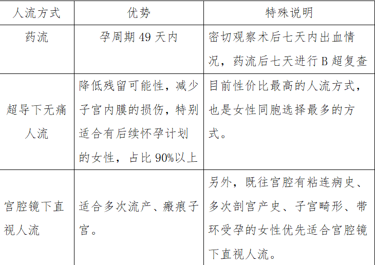 爱的“意外”猝不及防，人流方式越贵越好？医师教你“精打细算”