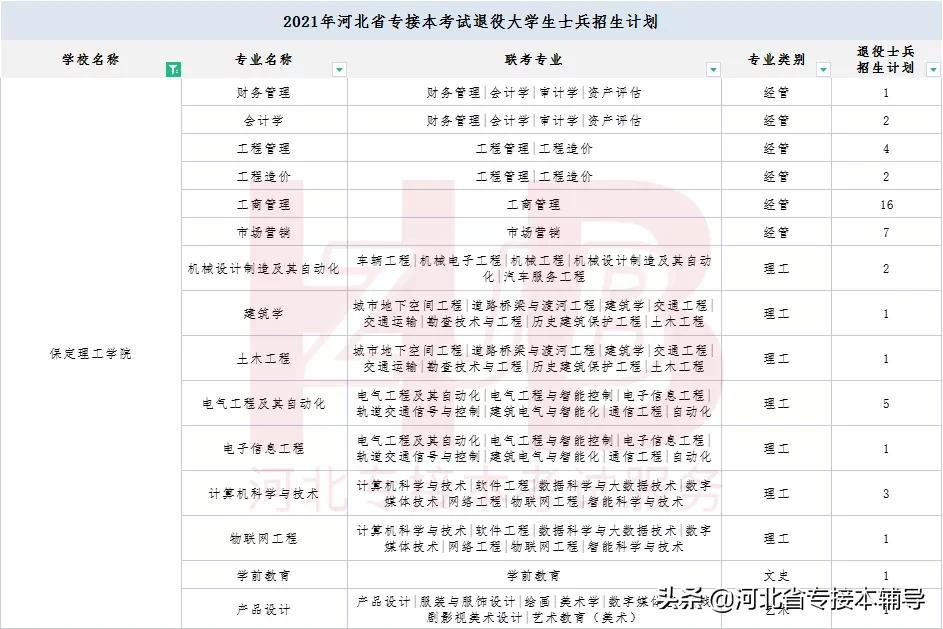 河北专接本院校介绍 | 保定理工学院