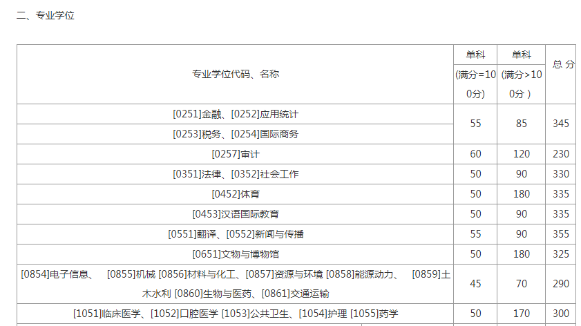 大招！山东各大院校2020年考研分数线汇总