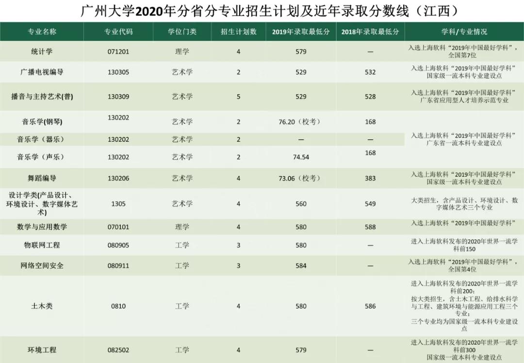 考多少分能上广州大学？2020年分省分专业招生计划及近年录取分数线汇总！
