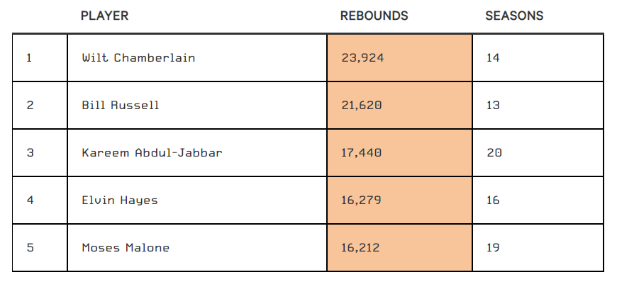 nba尼克斯都有哪些nba记录(NBA史上最难破15大纪录，张大帅单场100分只能排第三？)