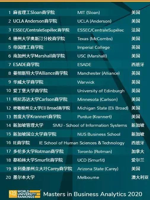 新！QS 发布2020全球商科硕士排名！商科留学不可错过