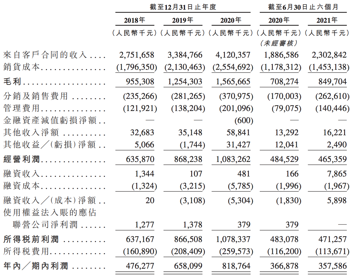 卫龙更新招股书：上半年净利润同比下降，产能未饱和仍要募资扩产