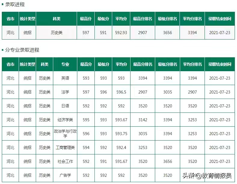 2021年河北省高招本科批部分重点院校分数线陆续公布