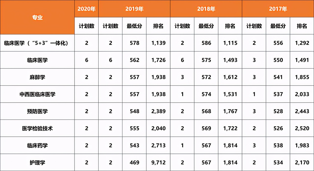 大连医科大学近三年在各省分专业录取分数+2020招生计划数