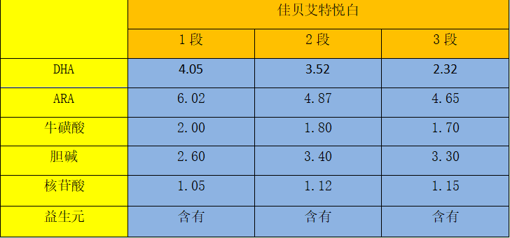 佳贝艾特悦白羊奶粉优缺点总结，是否值得购买？
