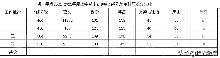 最新！武汉这些区期中划线信息已出！初高中家长速来围观