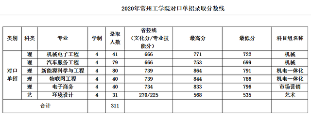 二本｜常州工学院2020在全国各省市分专业录取分数线！含艺术