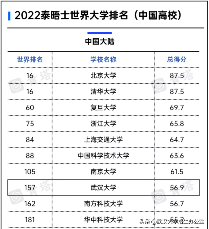 全球200强！全国10强！武汉大学再次“刷新”世界排名，实力强悍！