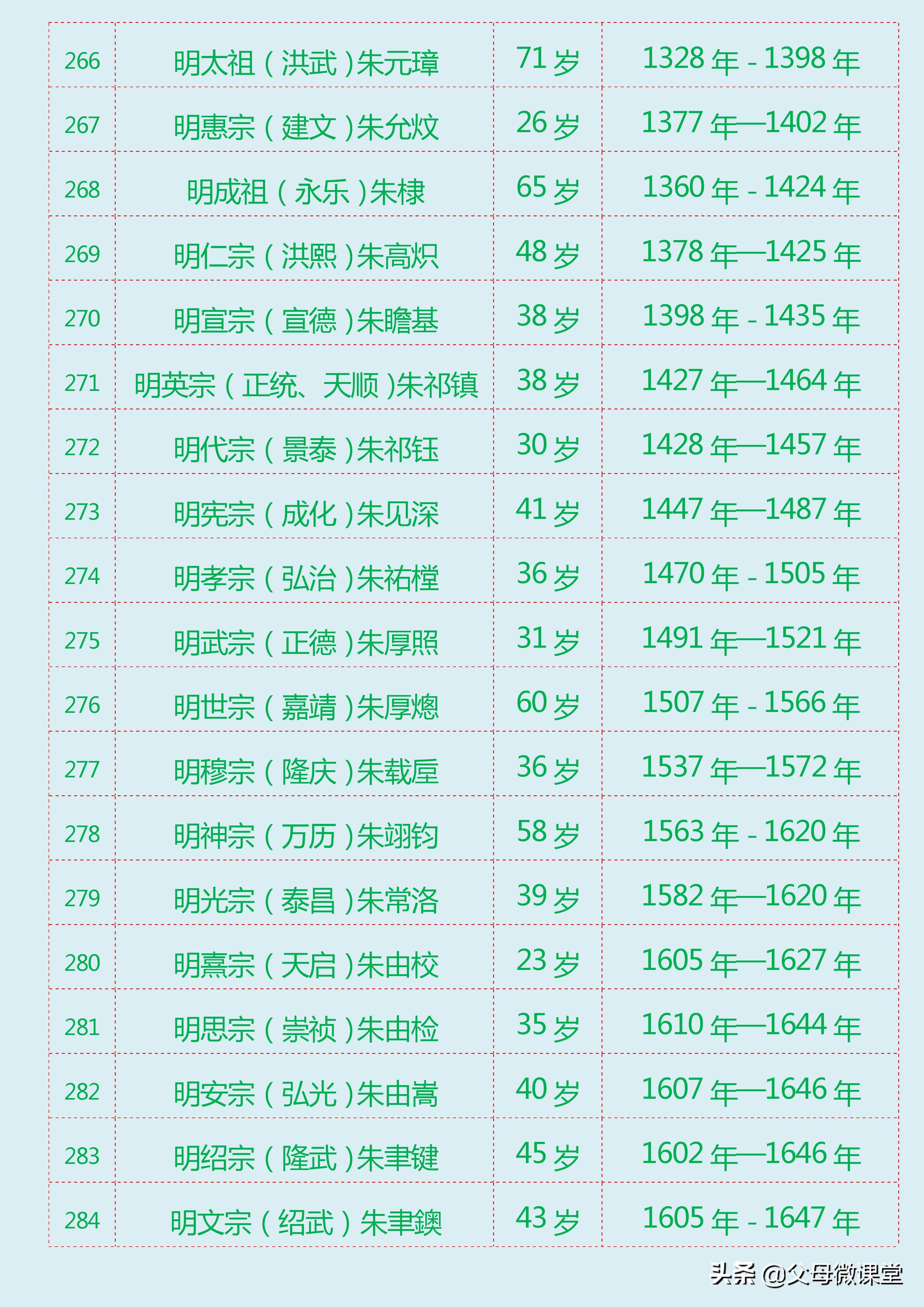 中国朝代寿命排行（中国历朝历代皇帝寿命列表大全）