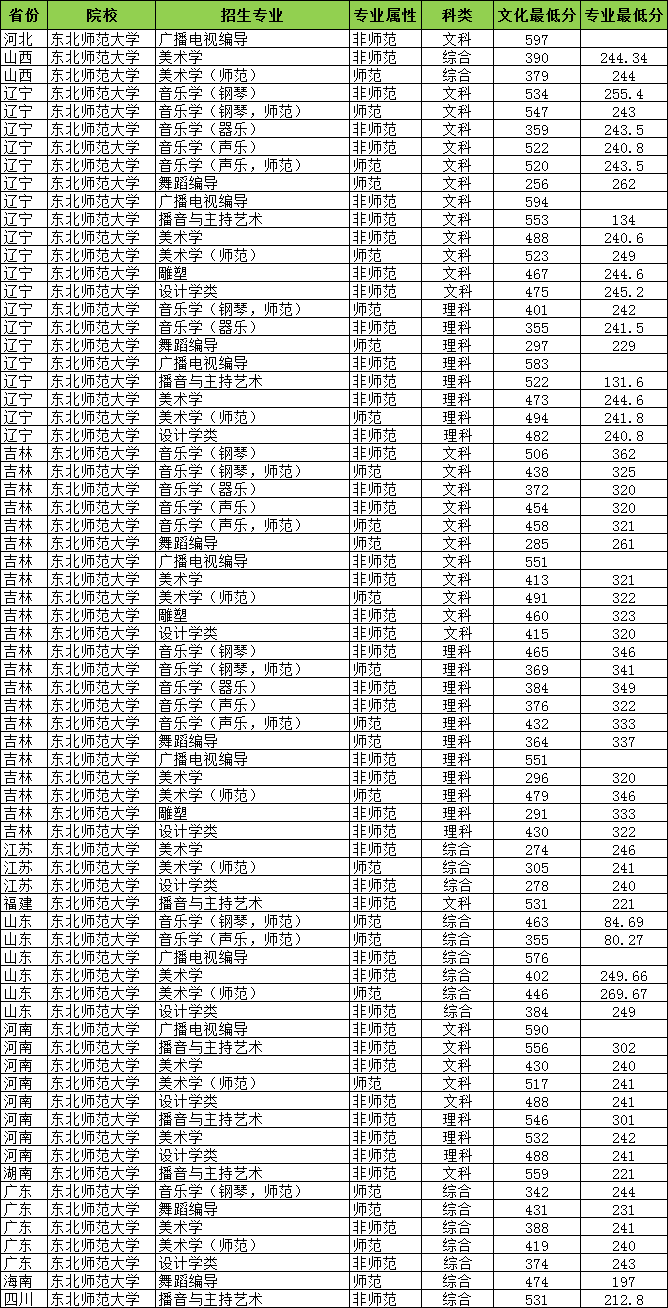 艺术生：东北师范大学艺考学院概况和2020年艺术专业录取分数