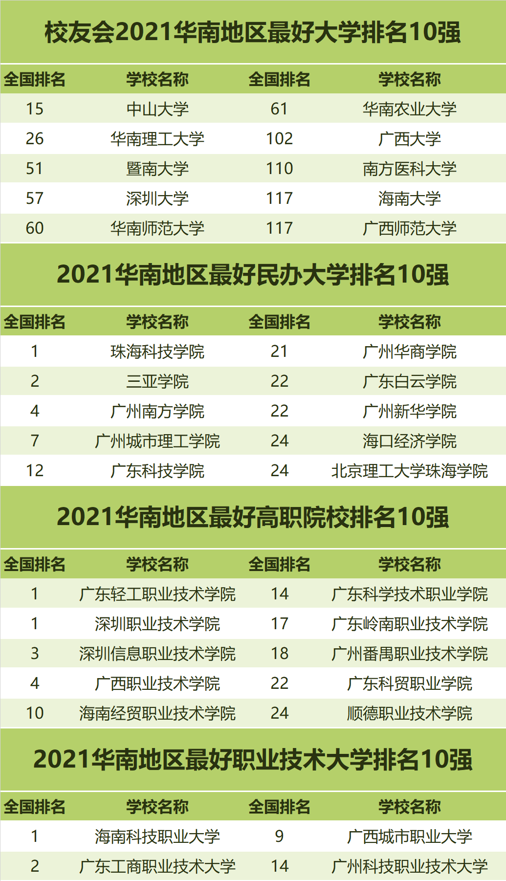 盘点2021年中国各区域最好大学排名，你的学校上榜没？