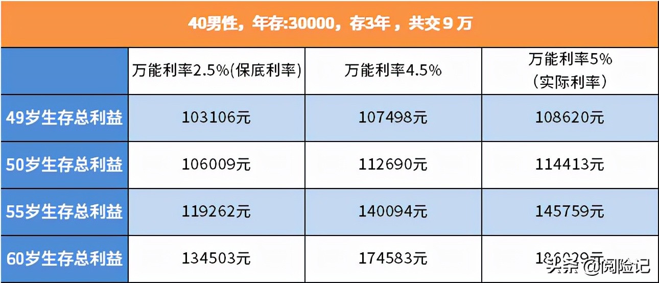 养老规划：社保养老交20年，商业养老交9万，算一算退休待遇