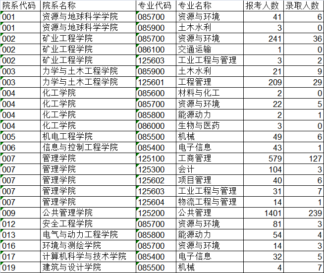 中国矿业大学19-21年考研硕士研究生报录比，报名人数、录取人数