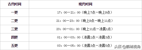 古時候十二時辰,五更與現代時間對照,您有必要了解的常識