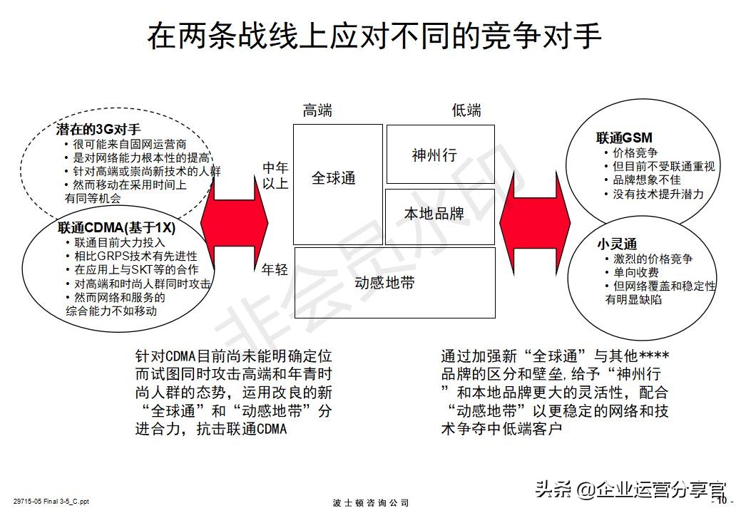 价值百万的波士顿咨询报告：某通讯集团品牌战略咨询案例