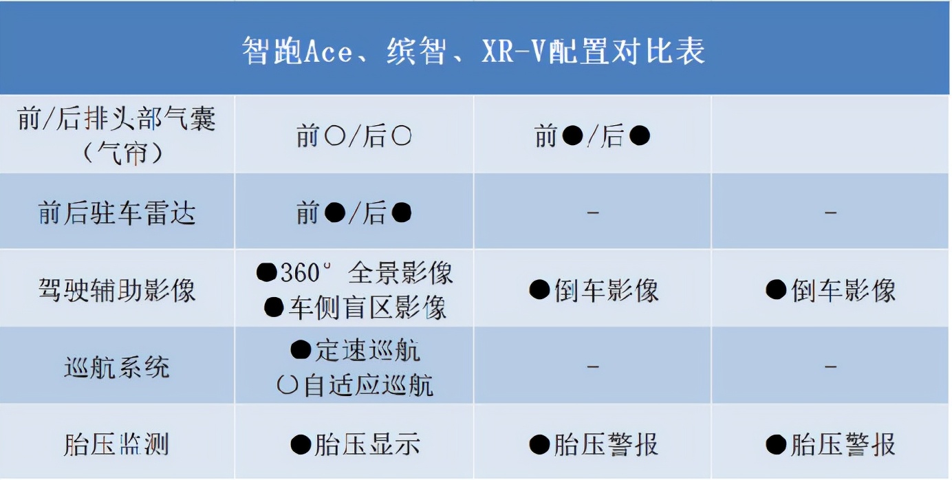 2640mm轴距碾压同级，1.5T爆发220N·m扭矩，15万选智跑Ace，值
