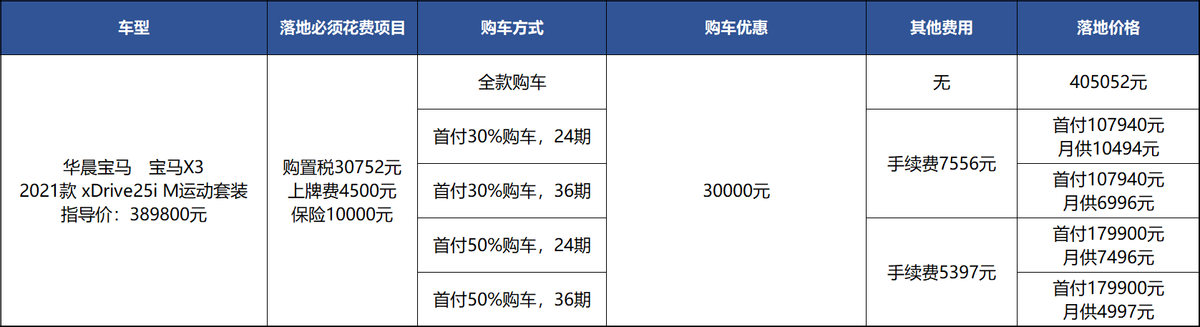 宝马X3真实购车：老款优惠大，但已售完，咬牙上新款？