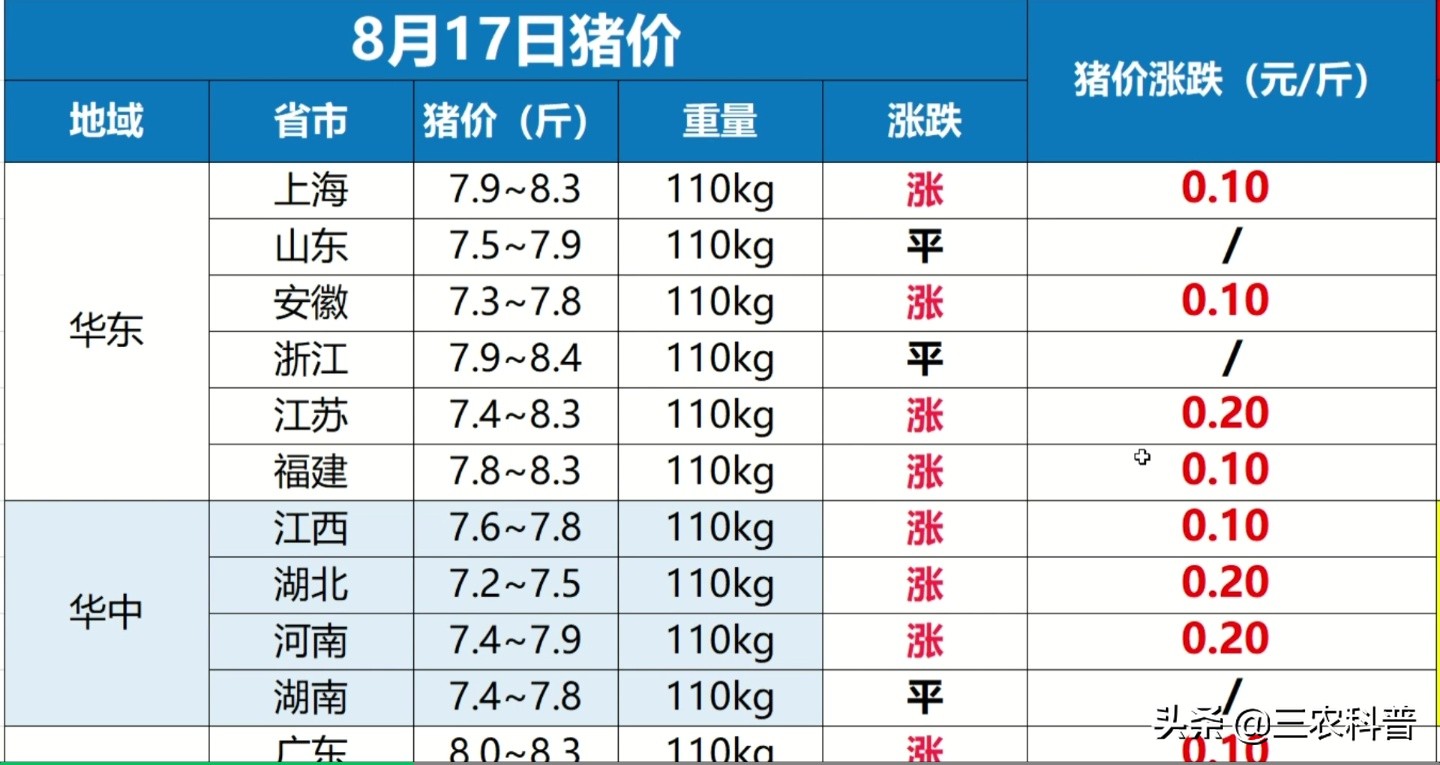 进口猪副产品价格表(8月17日猪价涨势放缓) - 价格百科