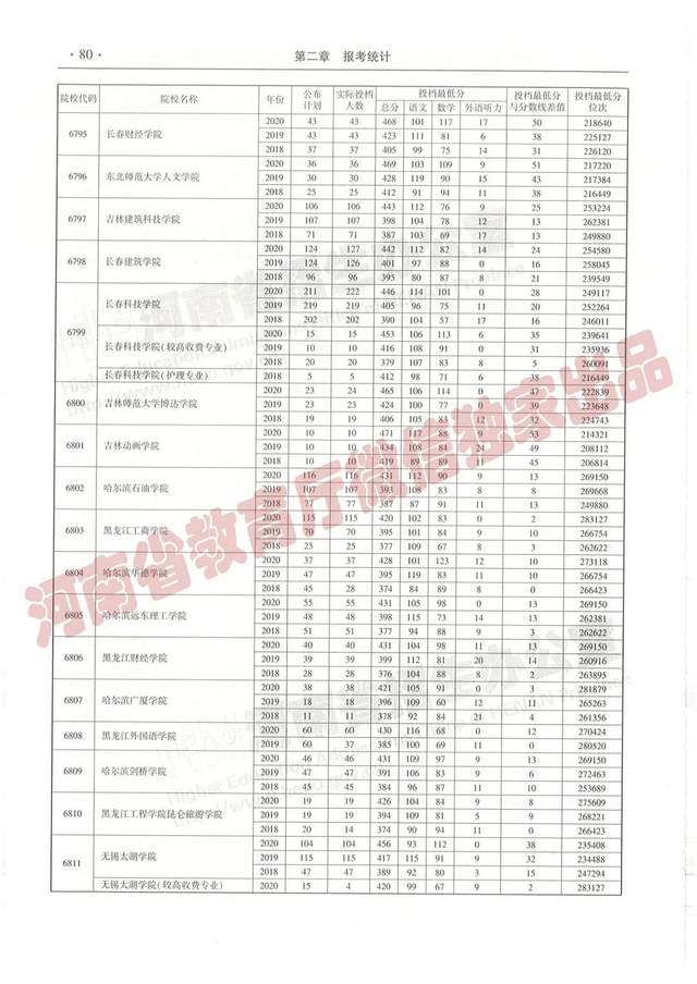 @报志愿必看！河南2018~2020各批高校投档线、位次对照表汇总