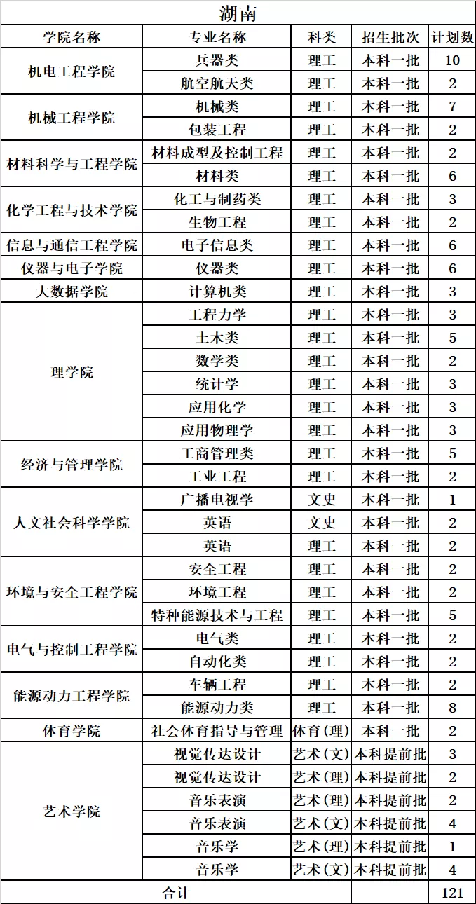 中北大学2019年分省分专业录取分数及统计总览及2020年招生计划