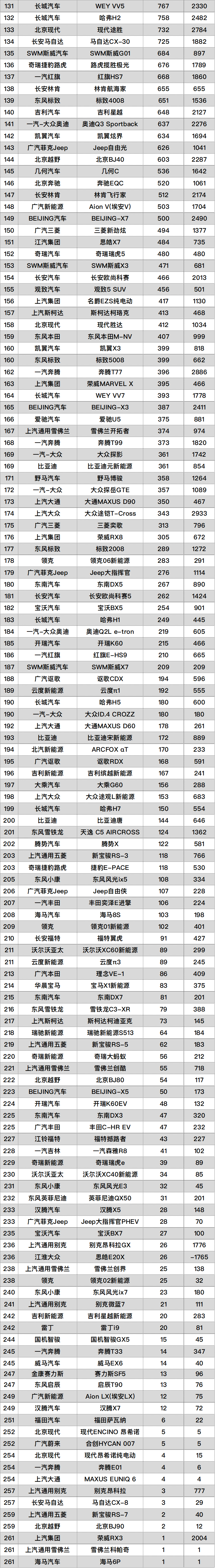 2021年2月排行榜(2月汽车销量排名完整版：482款车型，看看你的爱车排第几？)